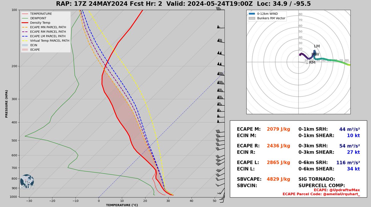 Trying to understand the instability this time of year as heat builds, but flow starts to slow down, seems very important...