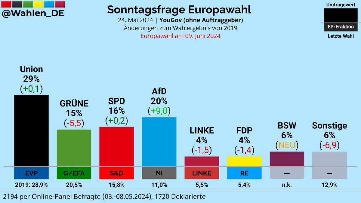 Allen fingierten Schmutzkampagnen des linken politisch-medialen Komplexes zum Trotz bleiben die Wahlergebnisse stabil: x.com/wahlen_de/stat… Am 9. Juni AfD Wählen und Deutschland aus dem Würgegriff von Brüssel befreien, jetzt erst recht! 🇩🇪🫵