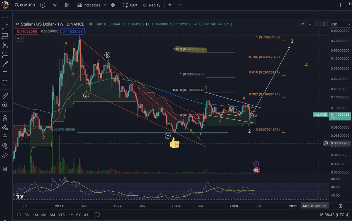$XLM / $USDT