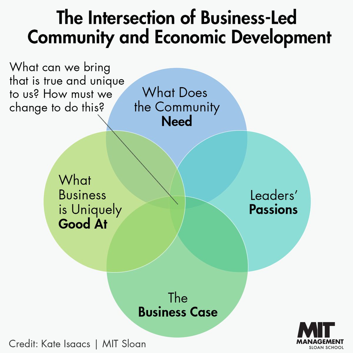 How to engage your business in community and economic development: mitsloan.co/4dVtZDm