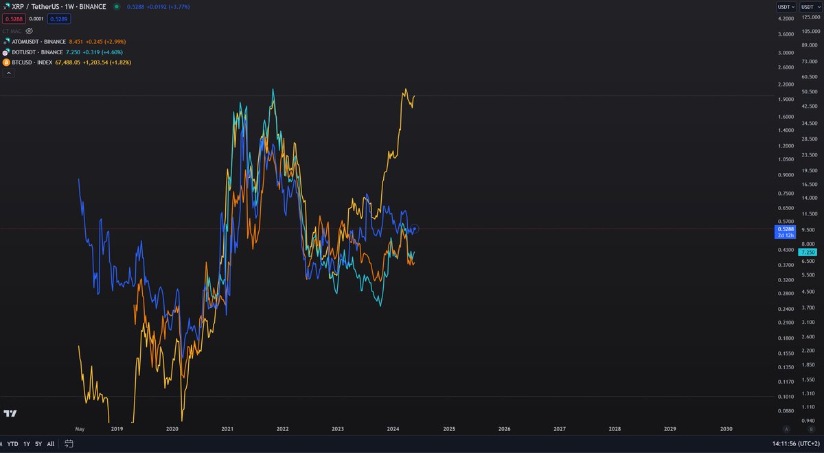 Don't make this mistake in bull markets
One of the most common mistakes people make in a bull market is allocate to the wrong tokens. What do I mean by that? 

Well, people will often buy into tokens which suffer from what I like to call: Cosmos Syndrome. Coins like $ATOM, $DOT