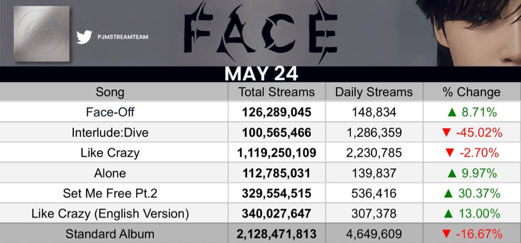 pjmstreamteam's tweet photo. Jimin Spotify Update (May 24)

• "Face" — 4,649,609 [-16.67%]🚨

Goals: 

LC to 2.8M+ 🔛 600K needed🆘
SMF to Global 🔛 800K filtered streams needed🆘🆘
Face to 5M 🔛400K needed

👉PLEASE CREATE NEW ACCS 🙏 https://t.co/A0YkfeGq3k