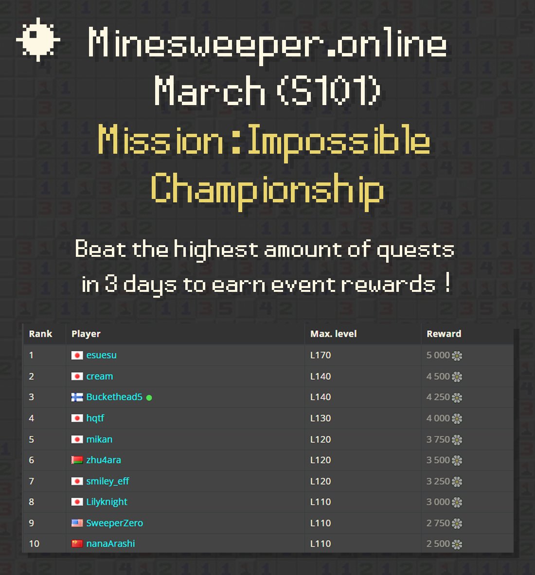 MinesweeperNews's tweet photo. ⚔️ Here is this month's Minesweeper online Championship, the second edition of the Mission : Impossible Championship !

📮 Try to beat as many quests as possible to climb the rankings and earn event rewards ! https://t.co/ZHkbBGGPuS