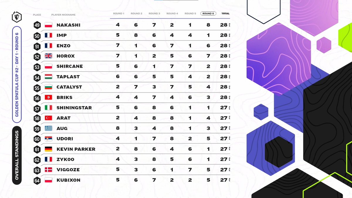 Compete TFT (@competetft) on Twitter photo ๐ Here are the standings after the first day of the Golden Spatula Cup #2 ๐
Slark has taken the Top 1, closely followed by Petikk, @jedusor34 and <a href="/SwellertigerTFT/">Swellertiger</a>!
๐ Scores: bit.ly/S11GSC2
#TFTRisingLegends ๐ Here are the standings after the first day of the Golden Spatula Cup #2 ๐
Slark has taken the Top 1, closely followed by Petikk, @jedusor34 and <a href="/SwellertigerTFT/">Swellertiger</a>!
๐ Scores: bit.ly/S11GSC2
#TFTRisingLegends