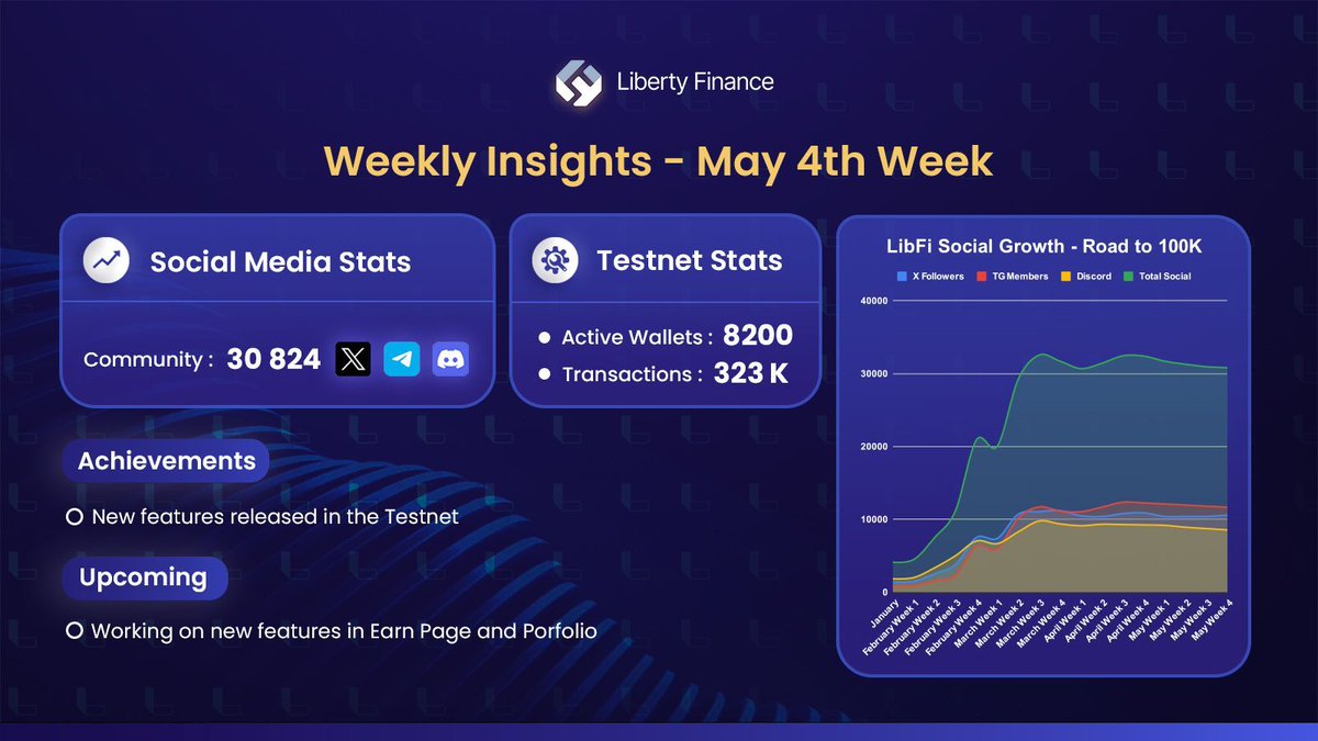 LibFi_ai's tweet image. 🌟 Exciting News, LibFi Community!

Check out our latest updates! 🎉

🔹 New testnet features released!
🔹 Working on new features for EarnPage and Portfolio

Your feedback is crucial. Keep testing and sharing your thoughts!

#LibFi #CommunityUpdate