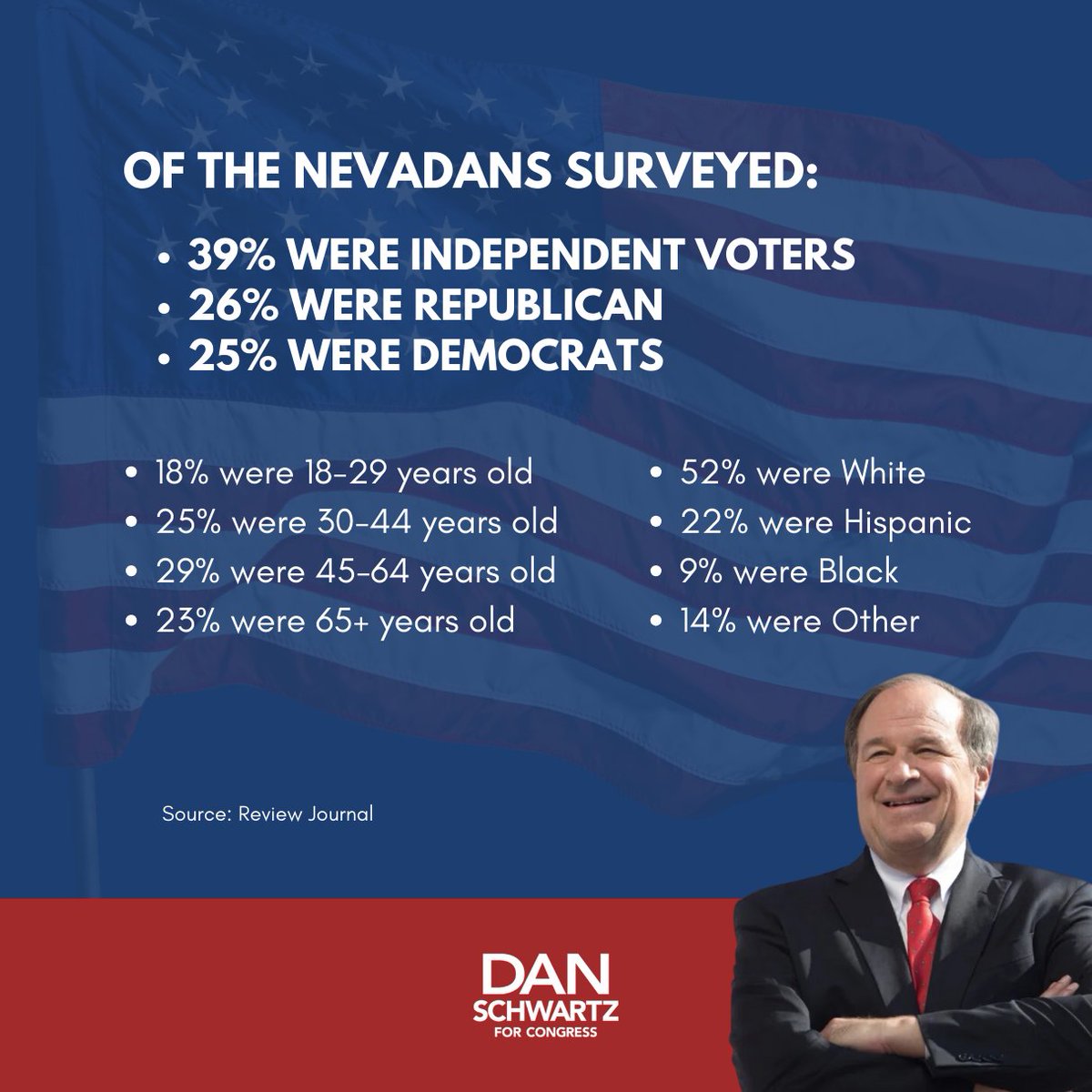 SchwartzforNV's tweet photo. The polls keep coming in - Nevadans have had enough of bad policies.
Let’s unite on common ground and vote conservative, in order to preserve our great nation.
VOTE DAN SCHWARTZ
https://t.co/nmTghr4ppY
#godblessamerica #2024election #reviewjournal #nevadagop #ilovenevada https://t.co/PdCMPuh33D