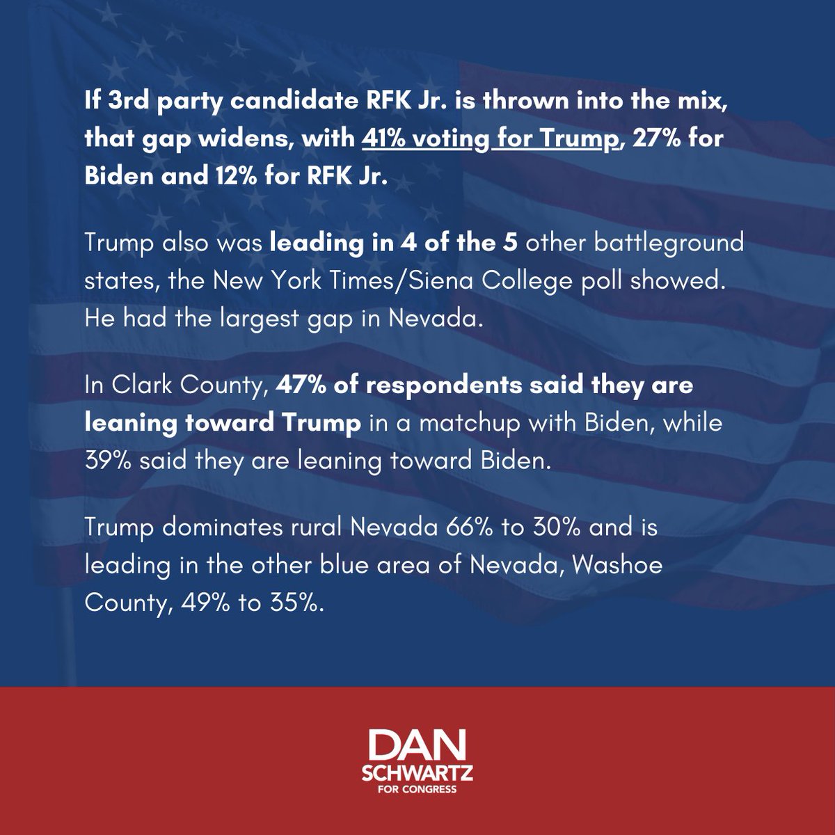 SchwartzforNV's tweet photo. The polls keep coming in - Nevadans have had enough of bad policies.
Let’s unite on common ground and vote conservative, in order to preserve our great nation.
VOTE DAN SCHWARTZ
https://t.co/nmTghr4ppY
#godblessamerica #2024election #reviewjournal #nevadagop #ilovenevada https://t.co/PdCMPuh33D