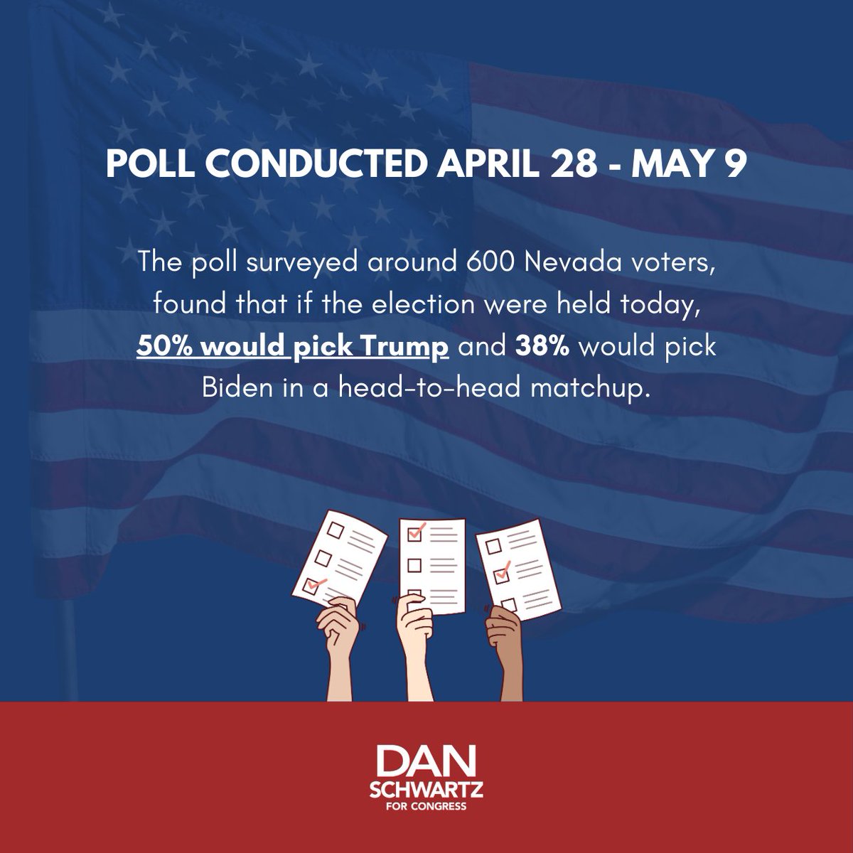 SchwartzforNV's tweet photo. The polls keep coming in - Nevadans have had enough of bad policies.
Let’s unite on common ground and vote conservative, in order to preserve our great nation.
VOTE DAN SCHWARTZ
https://t.co/nmTghr4ppY
#godblessamerica #2024election #reviewjournal #nevadagop #ilovenevada https://t.co/PdCMPuh33D