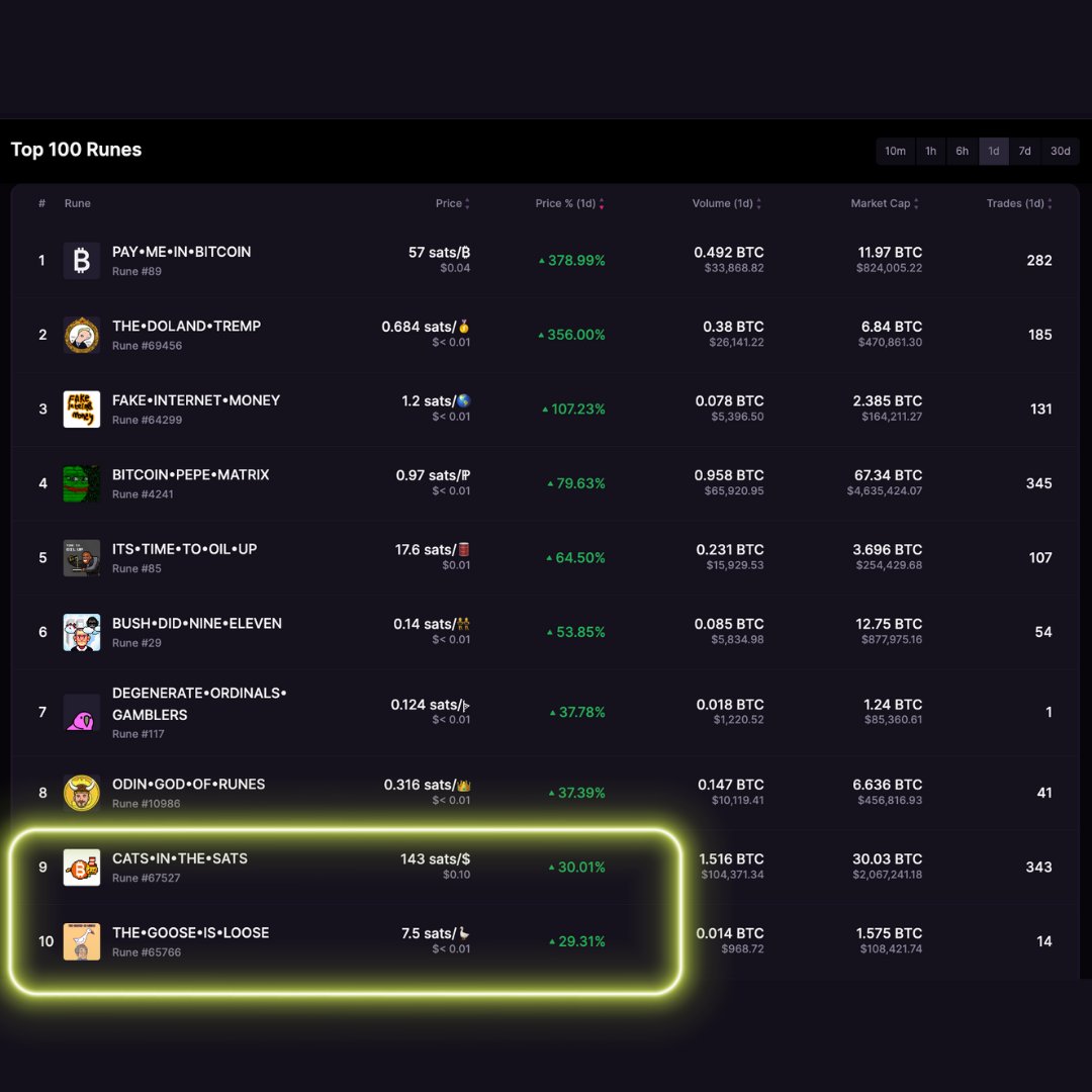 KOLarper's tweet photo. Top 10 #Runes Past 24 Hours 🔥 📈
Keep your eyes on $CATS 🐱
Don't sleep on $GOOSE 🪿

💰 🚀 👀 https://t.co/aqBwngjdjI