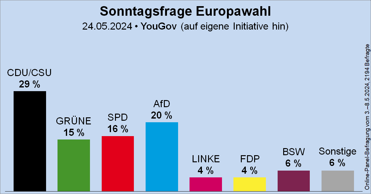 Sonntagsfrage von YouGov zur Europawahl: CDU/CSU 29 % | AfD 20 % | SPD 16 % | GRÜNE 15 % | BSW 6 % | DIE LINKE 4 % | FDP 4 % | Sonstige 6 % ➤ Verlauf: wahlrecht.de/umfragen/europ… Nächste Europawahl: 9. Juni 2024 #EUWahl #EP2024