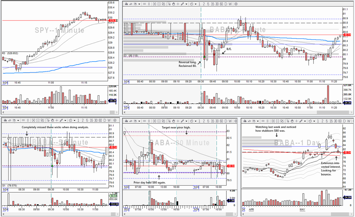 $BABA long. #BBTfamily #DayTrading