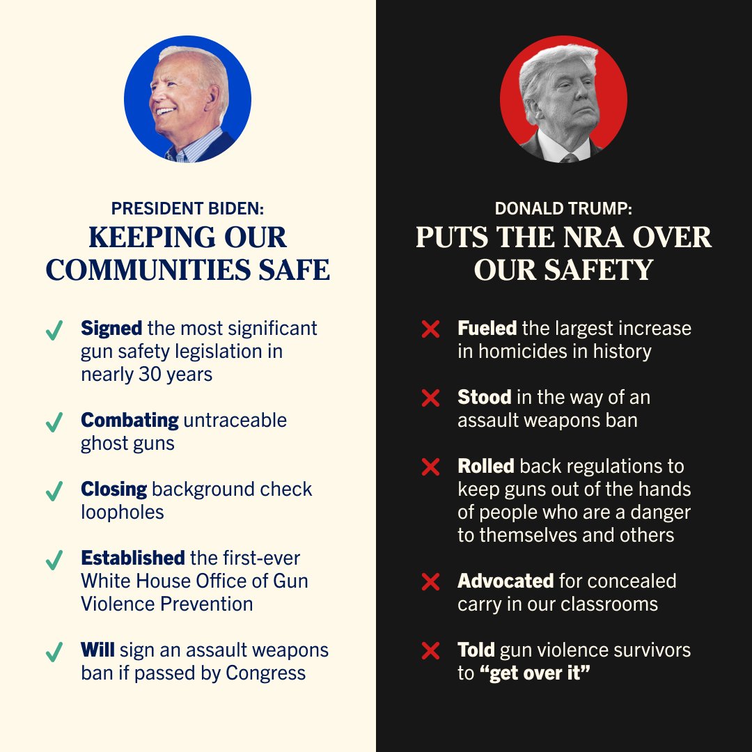 President Biden: making our communities safer. Donald Trump: caved to the NRA and sold out our communities’ safety.
