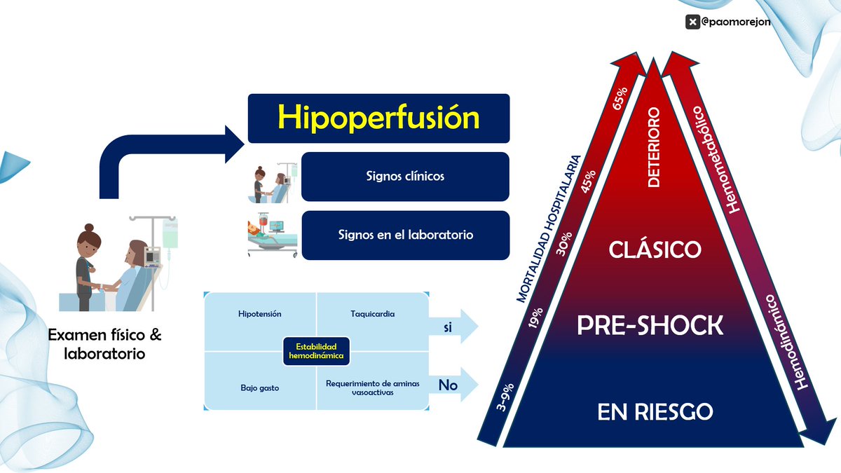 En #ShockCardiogenico, es fundamental reconocer el origen, sospechar la hipoperfusión, la clínica y el laboratorio se suman.
La taquicardia puede ser el anuncio de lo que se viene... también en el infarto 🙌

#Cardioed #CardioTip