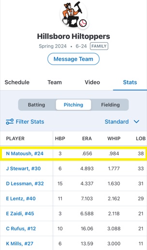 Season end stats for 2024 high school season: 42.2 IP, 4 ER, 16 BB, 94 K, 0.656 ERA, 0.984 WHIP, Strike Percentage 66%