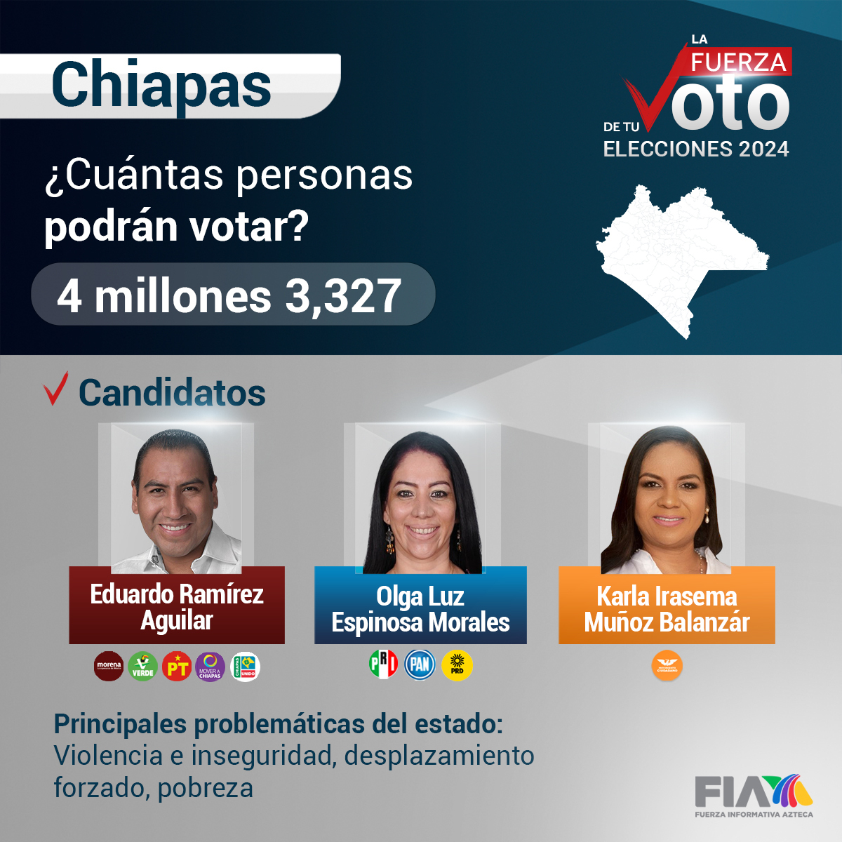 🗳️ #Chiapas busca gobernador | #Elecciones2024MX Los poco más de 4 millones de personas que están llamadas a votar en #Chiapas son para elegir al nuevo gobernador de la entidad. aztecanoticias.info/3KcoWB0 Los contendientes son: Eduardo Ramírez Aguilar Olga Luz Espinosa Morales