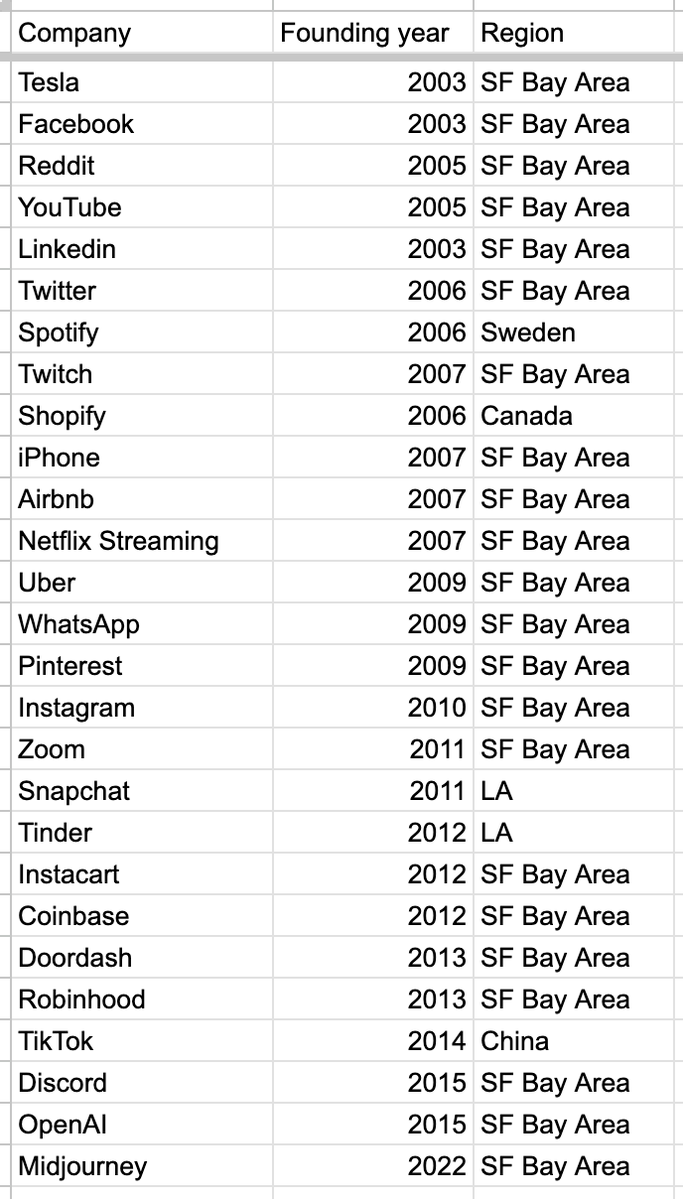 Breakthrough consumer products in the past ~20 years by founding region: SF Bay Area: 21 LA: 2 Other: 1 New York: ZERO