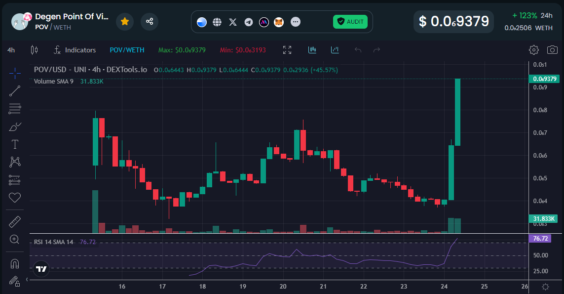 I see your POV! 

Cheers, <a href="/POVdegen/">Degen POV</a>! 🍻