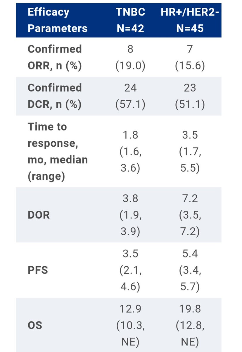 Some of the highlights while waiting for #ASCO24 Ab#1005 Enfortumab vedotin in TNBC and HR+/HER2- breast cancer (BC) cohorts of EV-202. 🔍64% of pts with TNBC received ≥2L systemic tx, 73% of HR+ pts received ≥3L ORR TNBC➡️%19 HR+➡️15.6% @OncoAlert meetings.asco.org/abstracts-pres…