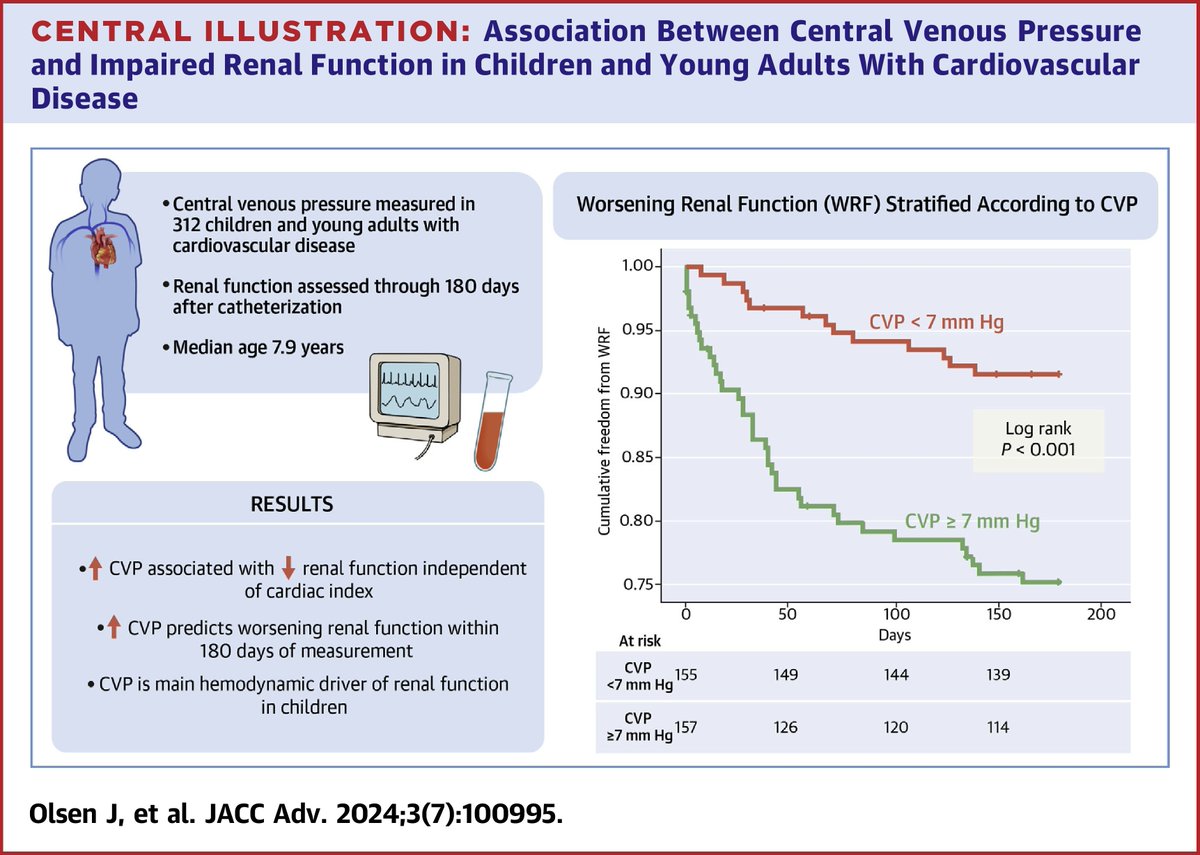 Among children with a spectrum of #CVD, higher central venous pressure is associated with lower eGFR and development of worsening renal function, independent of cardiac index. bit.ly/44U4VbK #JACCAdvances #cvPed #CKD #CHD #ACHD