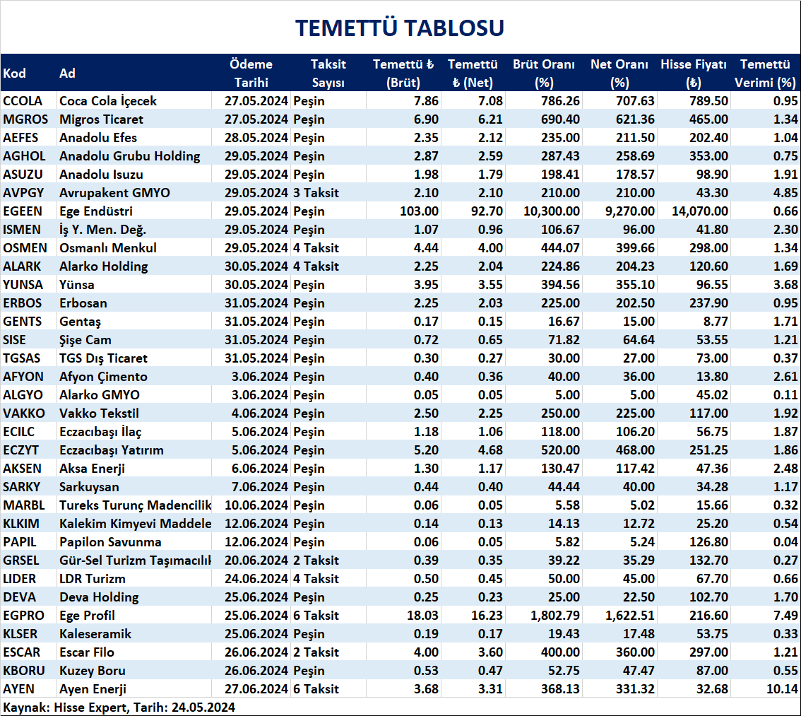 StockeysPro's tweet photo. Mayıs-Haziran Temettü Tablosu
📉Stockeys Pro ile Finansal Verileri Kolayca Analiz Edin!
https://t.co/Z39XcU4LtJ
📉Stockeys Pro’ya Abone Olmak İçin 👇🏻
https://t.co/g4JCOgzvzt
#temettü #fiyat #stockeys #ccola #mgros #aefes #egeen #osmen #aghol #asuzu #ısmen #avpgy #yunsa https://t.co/UN3D2DjavJ
