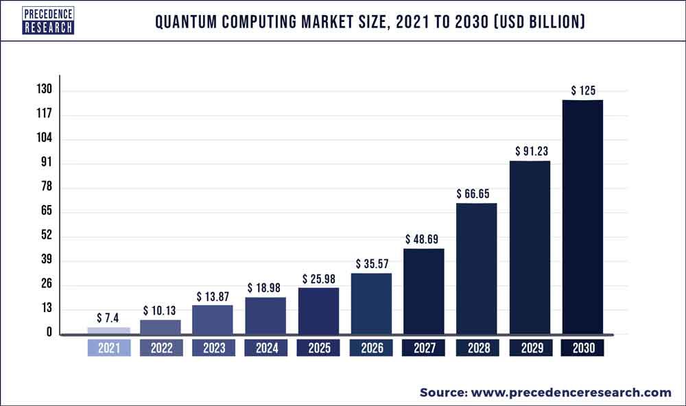 YorichiiCrypto's tweet photo. Statistically, Quantum Computing is projected to reach a global market cap of 125 Billion $ by 2030.

 The leading #Crypto Quantum Computing project just broke a WORLD RECORD in quantum computing, surpassing #Nvidia ‘s past record.

And ..

Is FAIR-LAUNCHED, sitting at a mere 40m mc & is one of the ONLY Four crypto currencies with real-world, business, use cases.

Let’s dive in !🧵