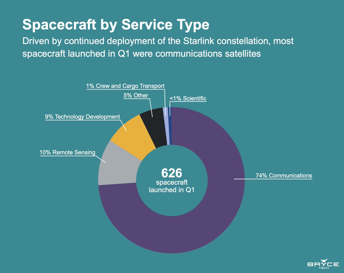 _BryceTech's tweet image. Driven by continued deployment of the Starlink constellation, most spacecraft launched in Q1 were communications satellites.

Download the Q1 2024 launch data: brycetech.com/briefing

#BryceBriefing #SpaceX #LaunchData #BryceTech