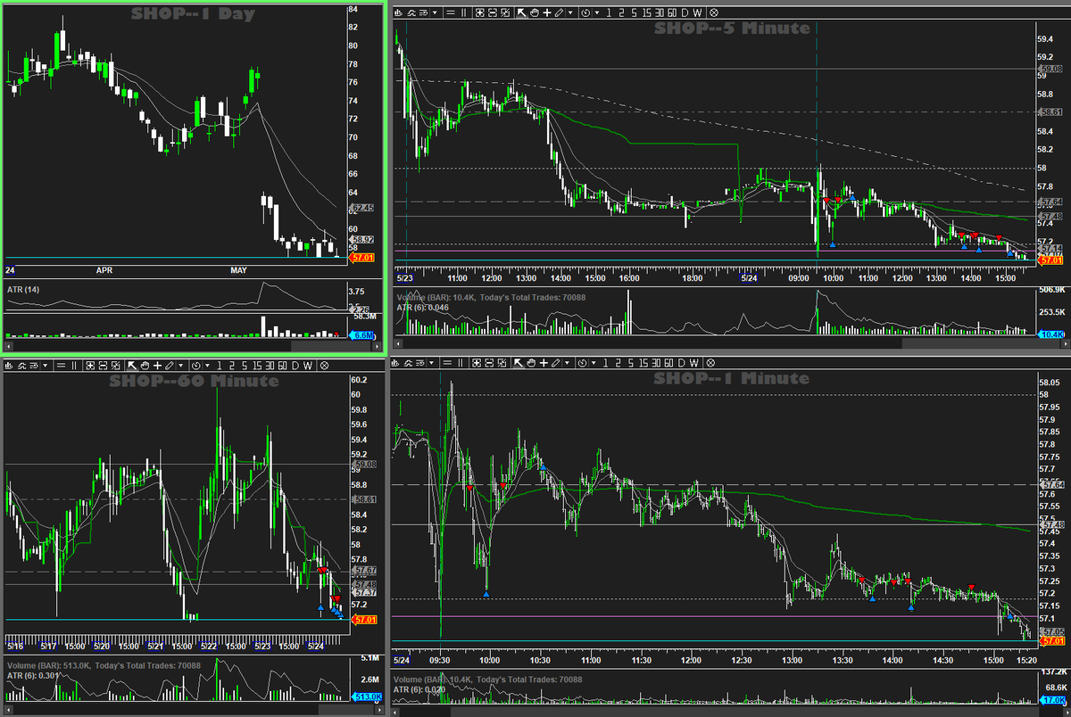 Not much worked today. Exercising patience and playing with price action on $SHOP #BBTfamily #DayTrading