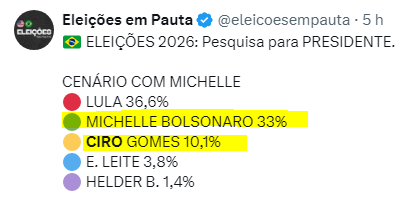 Ciro Gomes: nos anos 90 já escrevia livros críticos ao neoliberalismo. Ex-governador, prefeito, ministro, deputado. O político que mais entende de Brasil e único com projeto nacional de desenvolvimento: 10%

Michelle Bolsonaro: evangélica, esposa do Jair: 33%

Brasileiro merece..