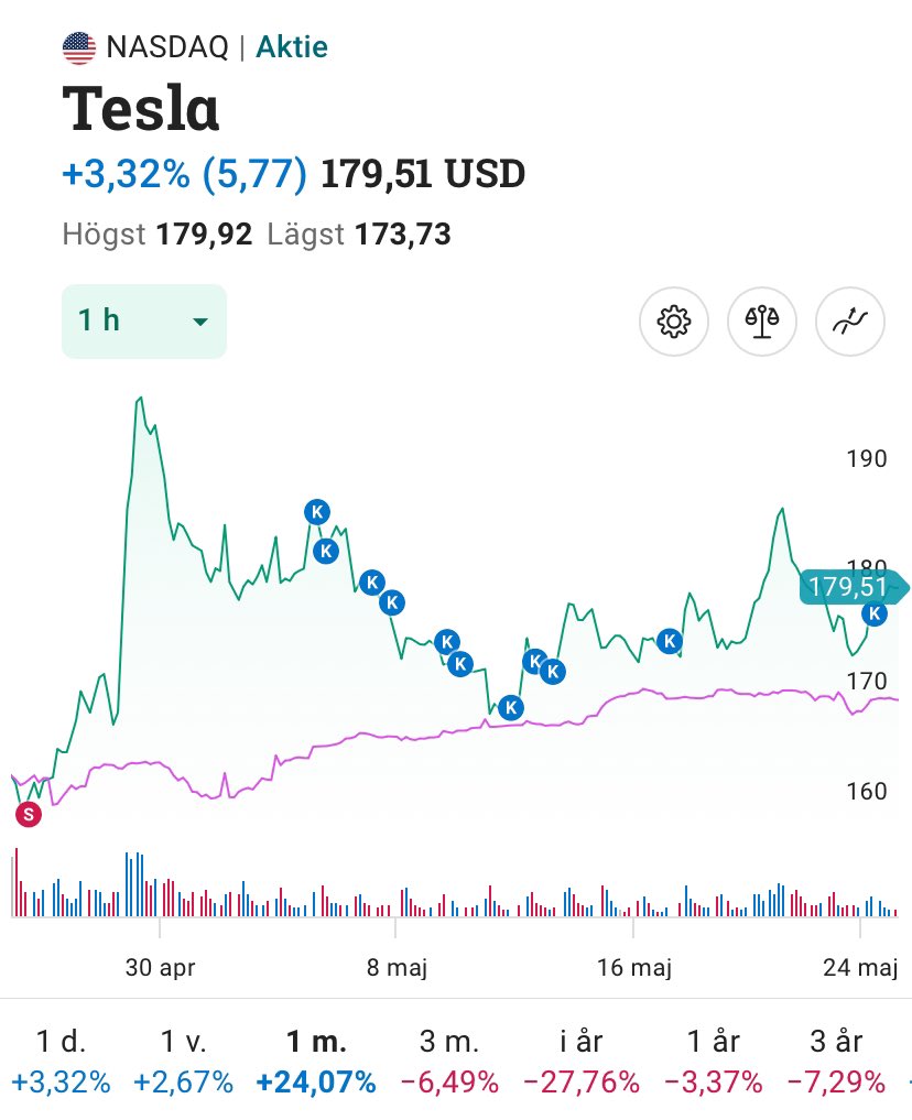 Jäklar vad Tesla jag köpt senaste tiden!

Frågar frun som är lite ”hokuspokus” och har en pendel för alla stora beslut. Hon säger att det inte funkar på aktier.

Men jag följer istället en magkänsla att Tesla är rätt.