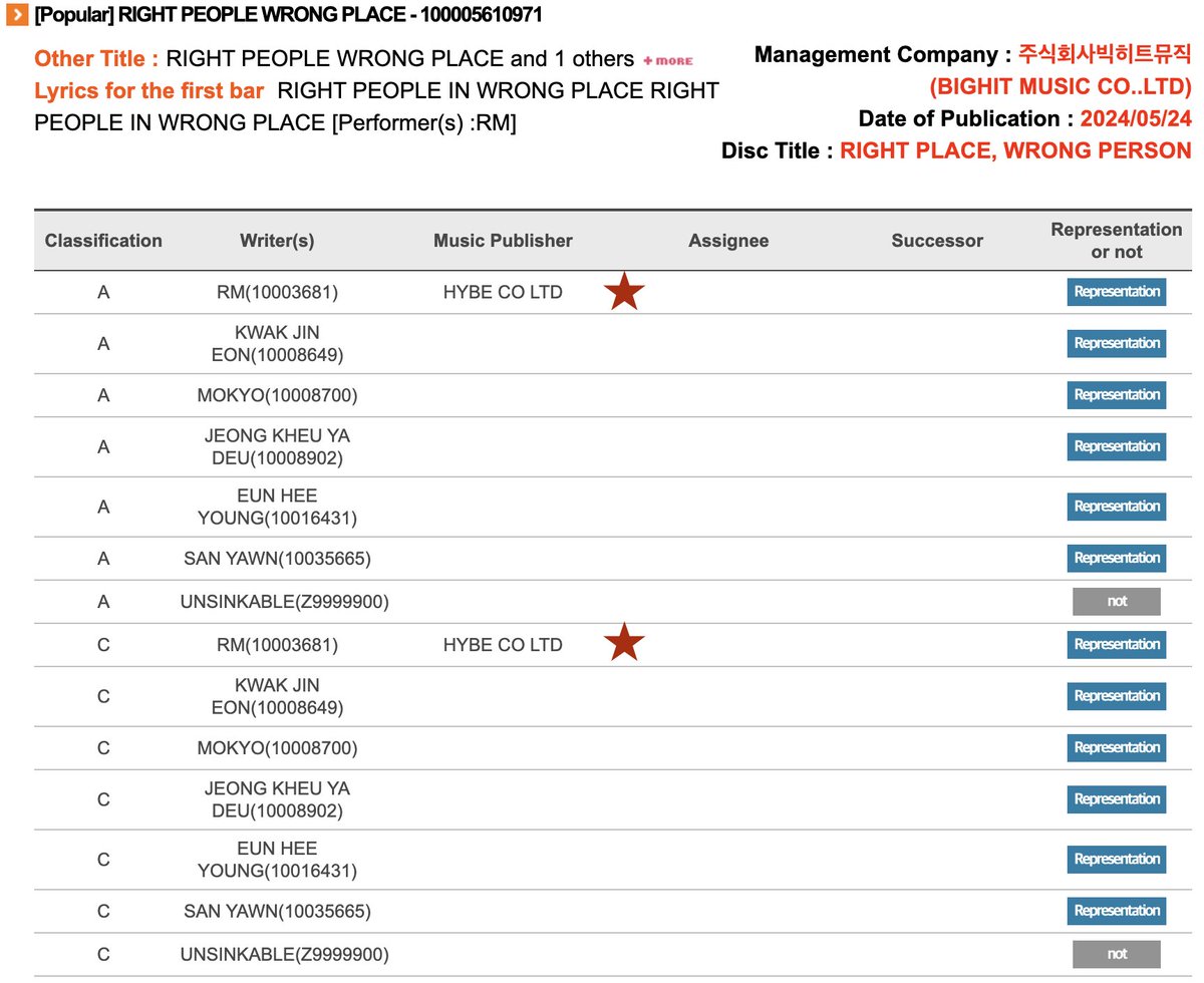 Here is the official entry for ‘Right Place, Wrong People’ in the KOMCA database. RM is credited as a songwriter and composer! 💙

225 songs in the last 11 years… and so much yet to come.

#RM225KOMCA
CONGRATULATIONS RM
