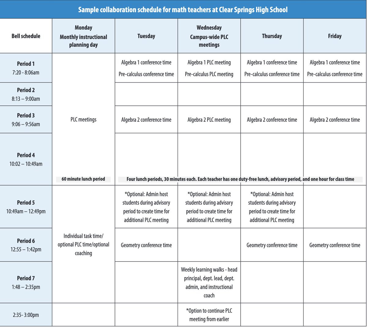 What's one master schedule shift you're considering for next year? Take a peek at a schedule designed to maximize math teacher collaboration via @LearningForward & Clear Springs High School.