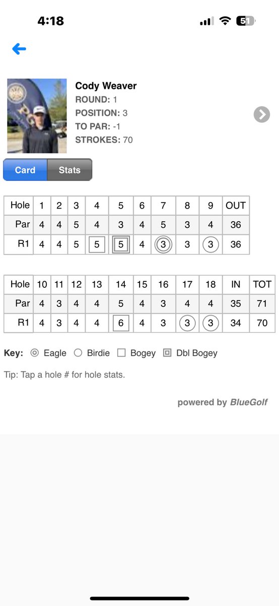 May 20, I played in my second Iowa 2A State tournament. Shot -1 70 and got third. Day two got canceled unfortunately due to weather. Looking forward to summer season.