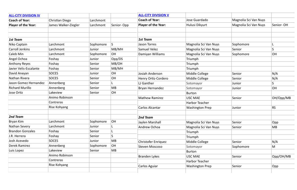 Boys Volleyball: 2024 @CIFLACS All-City Selections For Open Division, Divisions I, II, III, IV, & V Have Been Released. Congratulations To All Players And Coaches.