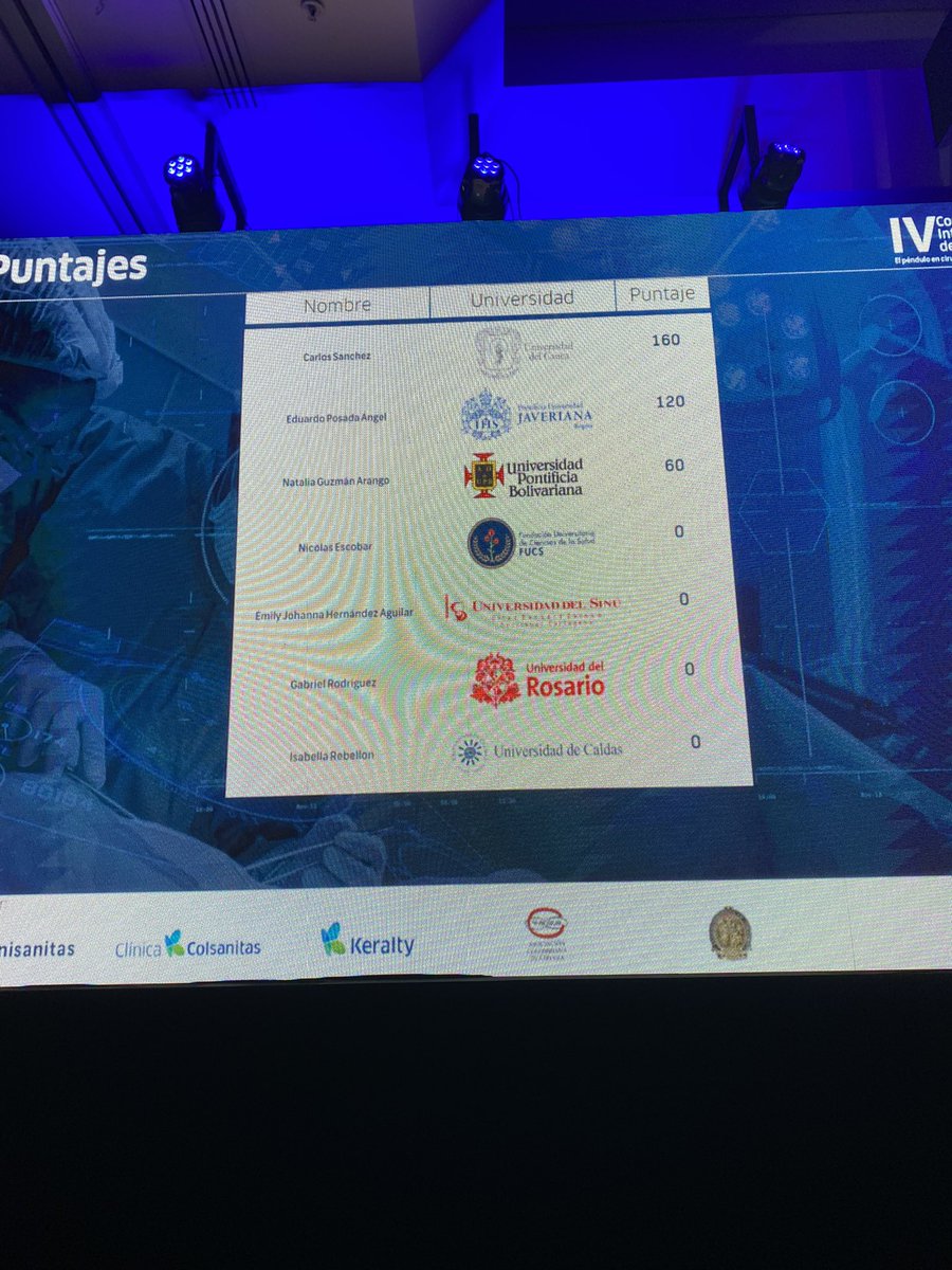 ascolcirugia's tweet photo. Iniciamos el Jeopardy con los representantes  de las diferentes escuelas de Cirugía del País R4 @Me4Education @Cirbosque @PipeCabreraV @julianita206 @FelacOficial @CirugiaUsabana @revcolcirugia  @CirugiaUis @Cirugiaunilibre https://t.co/W1A0rTpnEo