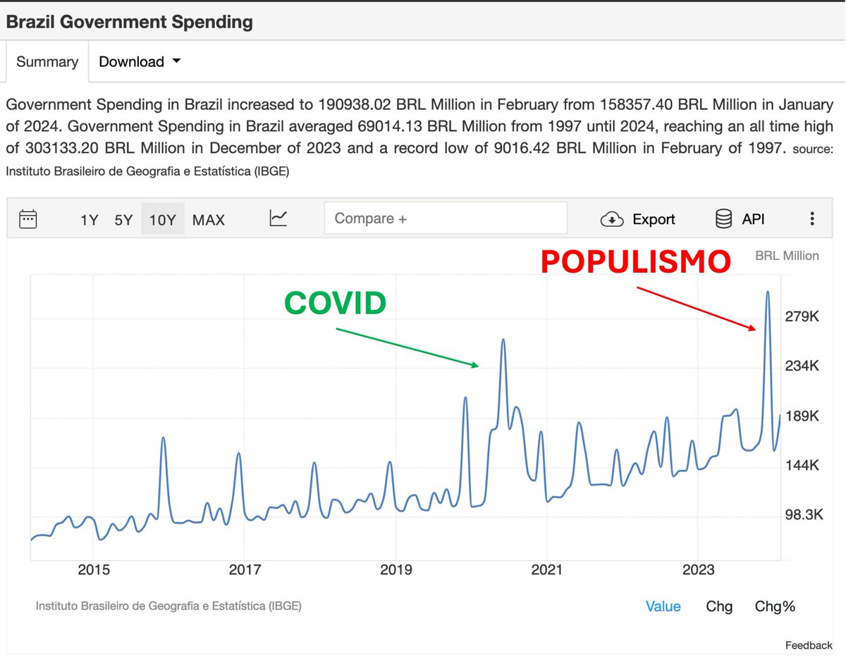 🚨 O governo Lula está afundando o Brasil em um mar de populismo! 🚨 

Os gastos públicos estão explodindo, superando até mesmo os níveis da pandemia. Auxílios sociais inflados, mega projetos de infraestrutura e subsídios descontrolados ameaçam a sustentabilidade fiscal do país.