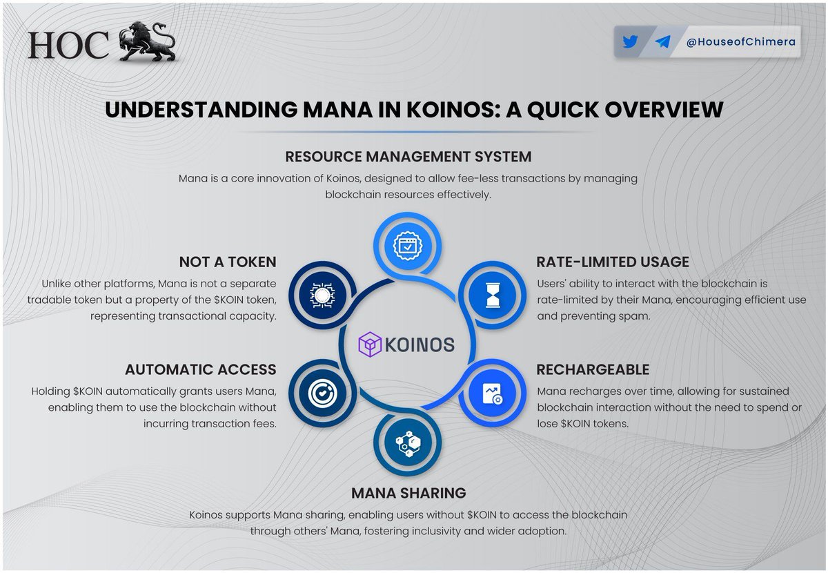 HouseofChimera's tweet photo. Understanding Mana in @koinosnetwork: A Quick Overview 

🔹Mana is a core innovation of Koinos, designed to allow fee-less transactions by managing blockchain resources effectively
🔸Mana is not a separate tradable token but a property of the $KOIN token. https://t.co/3Ym00xwJi4