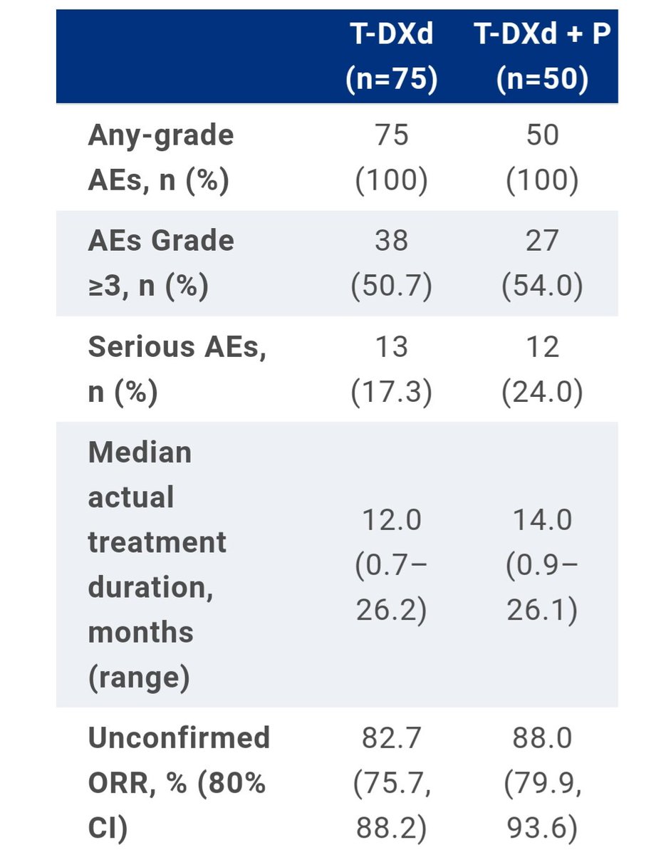 #ASCO24 DESTINY-Breast07: T-DXd and T-DXd + pertuzumab in patients with previously untreated HER2+ mBC (phase 1b/2) Confirmed ORR T-DXD➡️77.3% T-DXd +P➡️82% 1y PFS➡️77.3% and 89.4% >G3 AE➡️ 50.7% and 54% ILD➡️8% and 10% (all <G3) @OncoAlert meetings.asco.org/abstracts-pres…