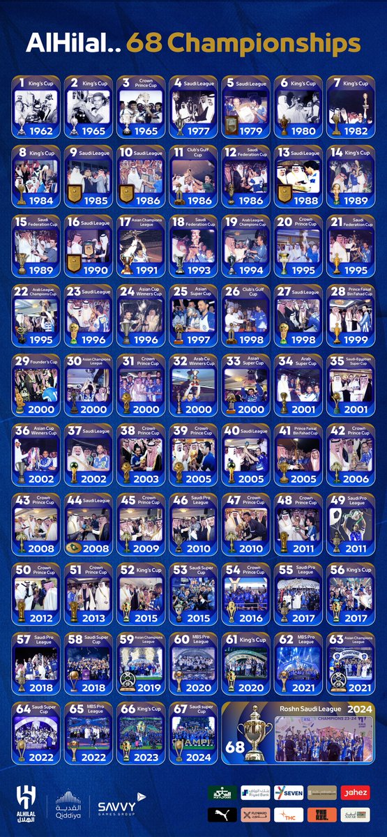 Alhilal_EN's tweet photo. 🔝 It’s the 68th Championship 🏆

#AlHilal68 💙
#AlHilal 👏🏻 https://t.co/ho461Qx3Iy