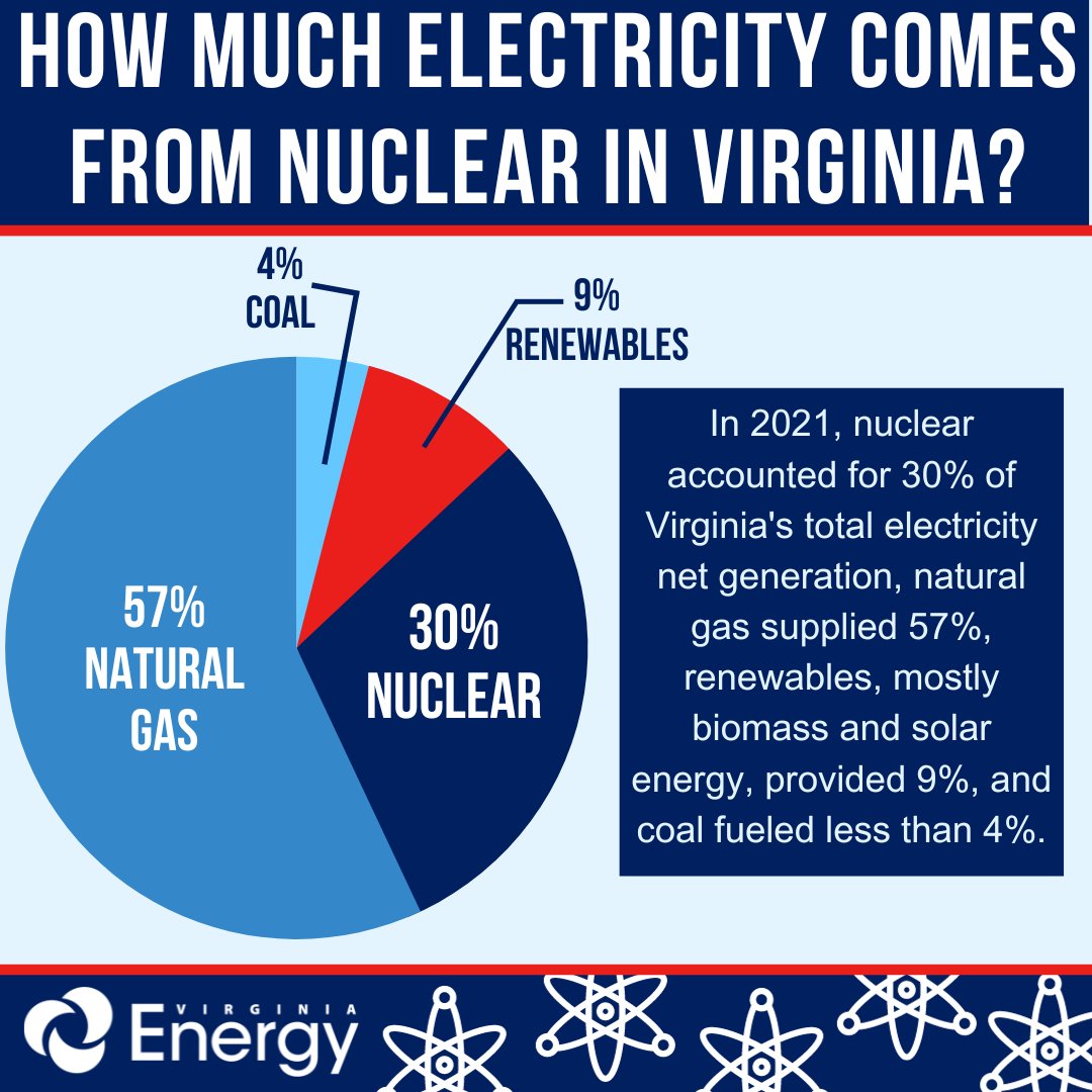 #Didyouknow that according to @EIAgov, nuclear accounted for 30% of Virginia’s total electricity in 2021? Learn more here: ow.ly/NRMc50PRmM1. #VirginiaEnergy