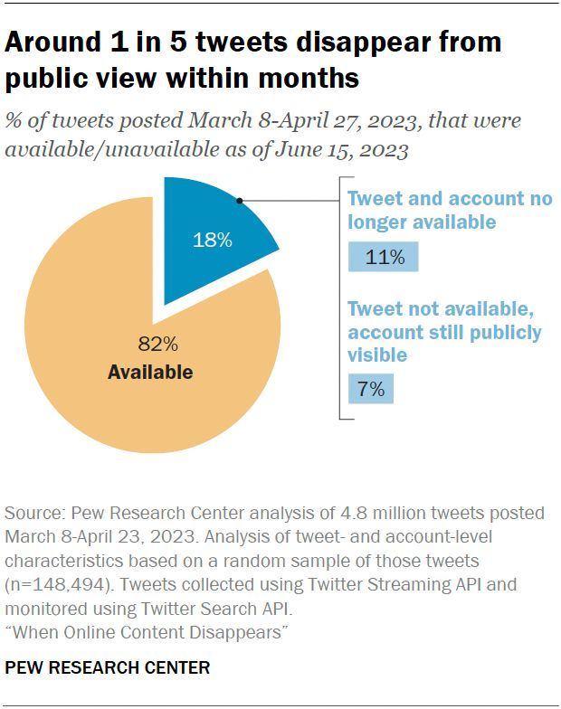 Nearly one-in-five tweets are no longer publicly visible on the site just months after being posted. In 60% of these cases, the account that originally posted the tweet was made private, suspended or deleted entirely.