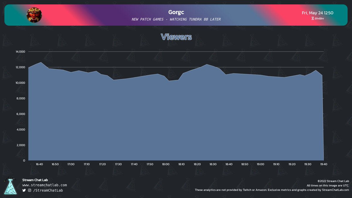StreamChatLab's tweet photo. #Gorgc stream and chat analytics:

⏳ Stream started: Fri, 24 May at 12:12 UTC

📨 Total messages: 14,652
🔤 Total words: 104,757
😀 Total emotes: 1,817

🔝 Peak time chat: 16:45 UTC with 423 messages

#streams #Twitch #Analytics https://t.co/YCM9yz6X1M