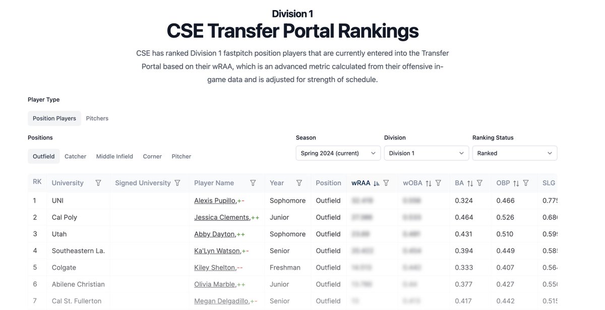 The CSE Transfer Portal Rankings has data insights on all softball athletes who have entered the transfer portal this spring! College Coaches - gain access today! app.cseval.com/transfer-porta…