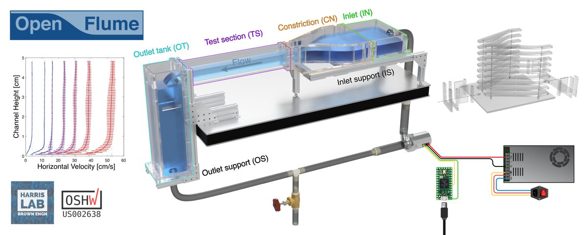 Harris Lab (@fluiddanamics) on Twitter photo Our very first #flumefriday! Introducing OpenFlume: An accessible and reproducible benchtop flume for research and education. Certified Open Hardware by <a href="/oshwassociation/">OSHWA (Open Source Hardware Association)</a>. #harrislab #openscience
Build instructions: github.com/harrislab-brow…
Repository: github.com/harrislab-brow… Our very first #flumefriday! Introducing OpenFlume: An accessible and reproducible benchtop flume for research and education. Certified Open Hardware by <a href="/oshwassociation/">OSHWA (Open Source Hardware Association)</a>. #harrislab #openscience
Build instructions: github.com/harrislab-brow…
Repository: github.com/harrislab-brow…
