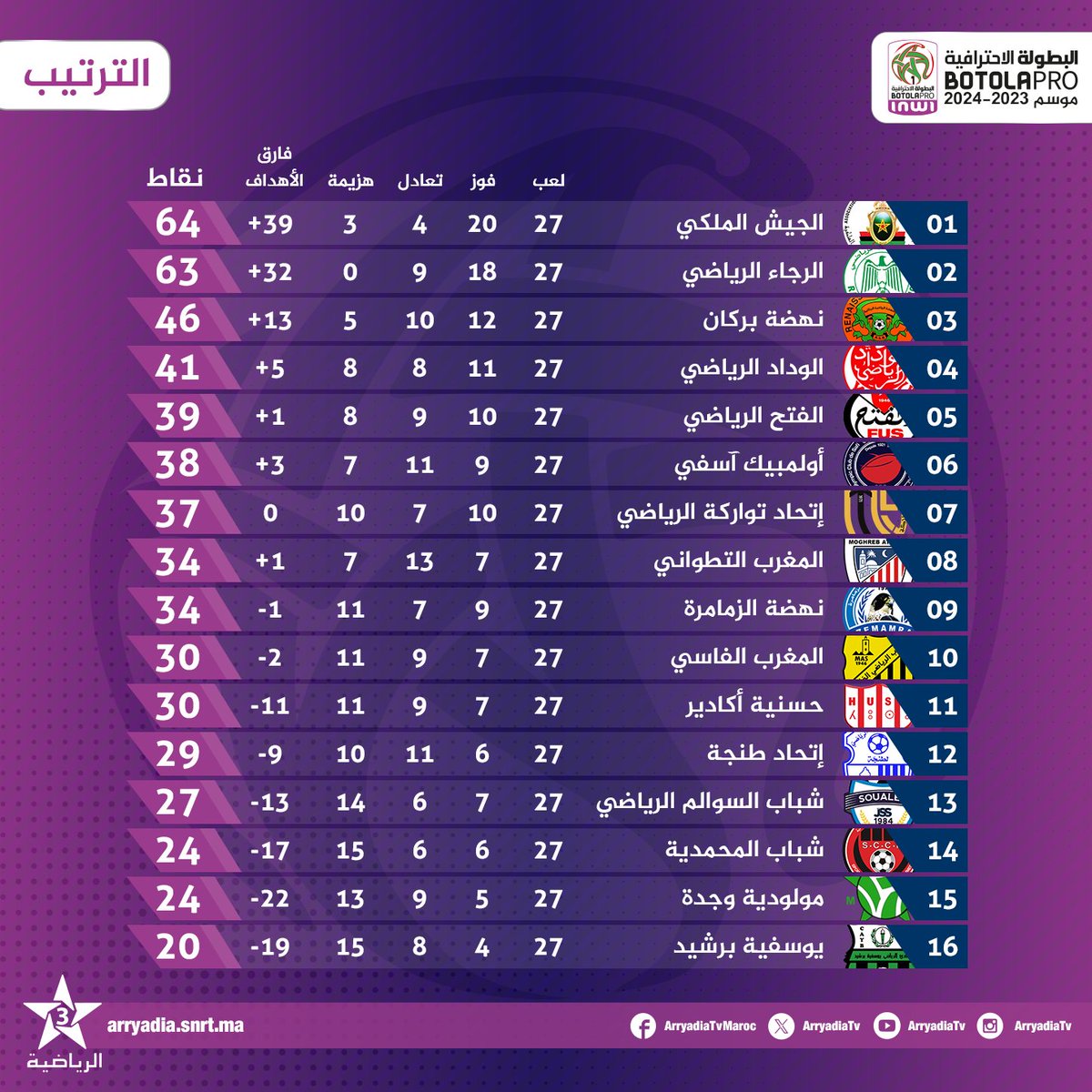 #البطولة_الاحترافية_إنوي موسم 2023 - 2024 .. الترتيب العام بعد مباراة يوم الجمعة. ⁧#الدوري_المغربي⁩ ⁧#المغرب⁩ #FRMF #LNFP @FRMFOFFICIEL تابعوا البطولة الإحترافية ⚽️ على تطبيق البطولة apple.co/2Gquyod bit.ly/2Gmb7gm