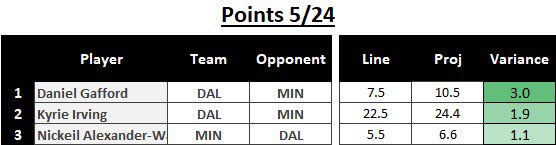 💎FREE PLAYS OF THE DAY💎

Tough day yesterday. Lines were sharp and Pacers 4th quarter debacle was something…. Anyways….

Attached below are a portion of my projection models for “Overs” for Rebounds, Assists, and Points. 

Once again, out of full transparency I won’t play all