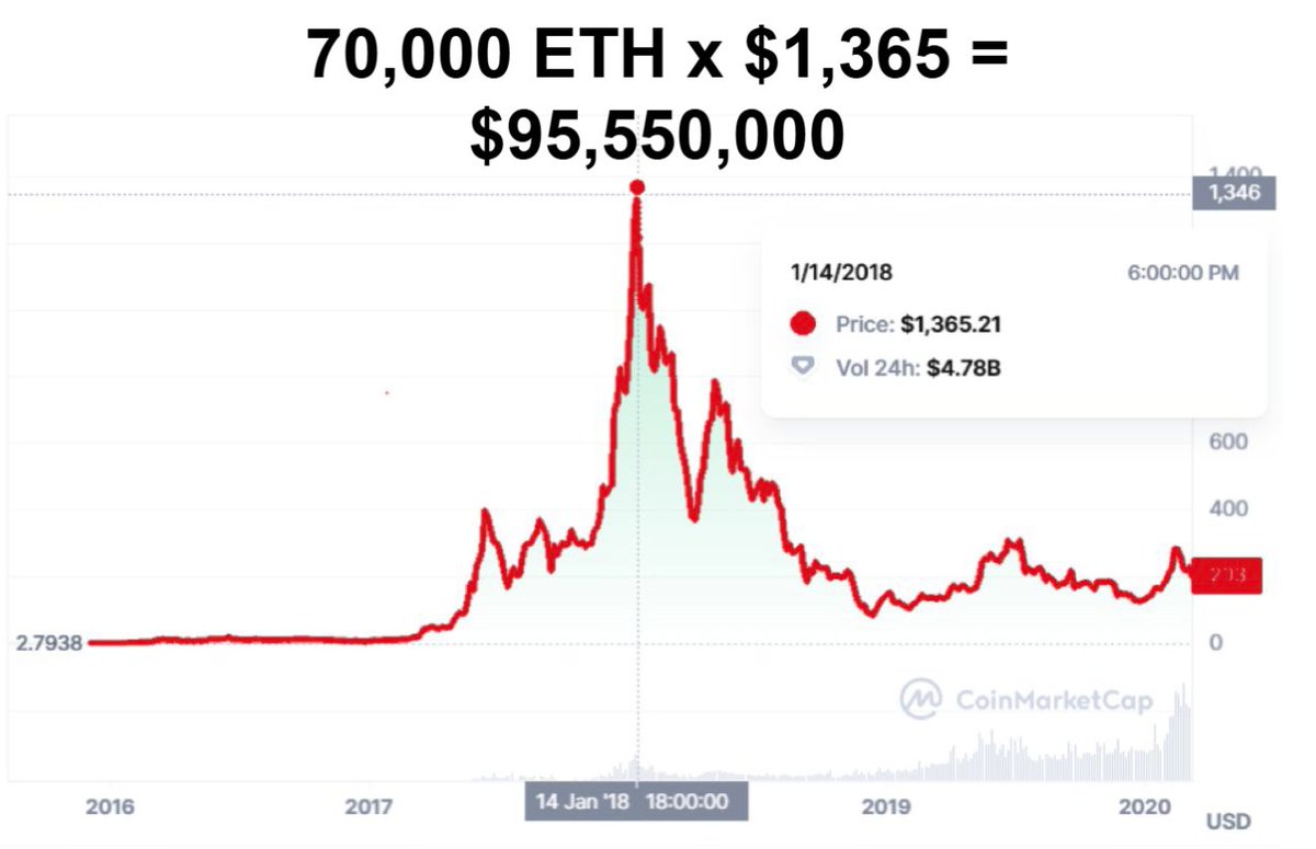 Vitalik (Creator of Ethereum) publicly admitted that he sold 70,000 ETH at the all-time-high in 2018.

That's $95,550,000 that he dumped on ETH hodlers.

Oh by the way Satoshi still hasn't sold one single #Bitcoin. Ever.