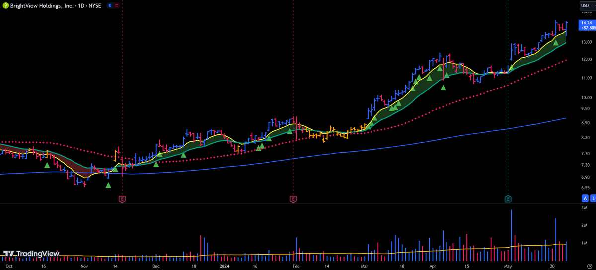 $BV looks technically splendid, like poetry on the charts. However, it seems a bit overextended. #TradingThoughts