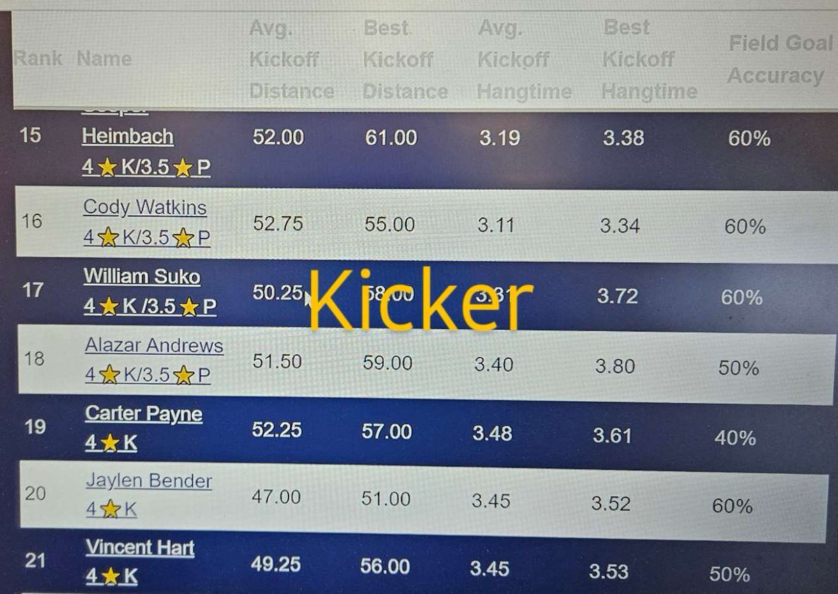 jaylen_bender's tweet photo. Happy to say I’ve been named a Top Prospect and ranked the #20 kicker in the nation for the C/O 2026 by @Prokickercom ! https://t.co/jHte7sV7XZ