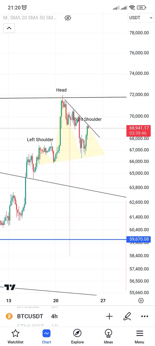 #البتكوين
تشكل نمودج الرأس و الكتفين يستهدف 55500 دولار