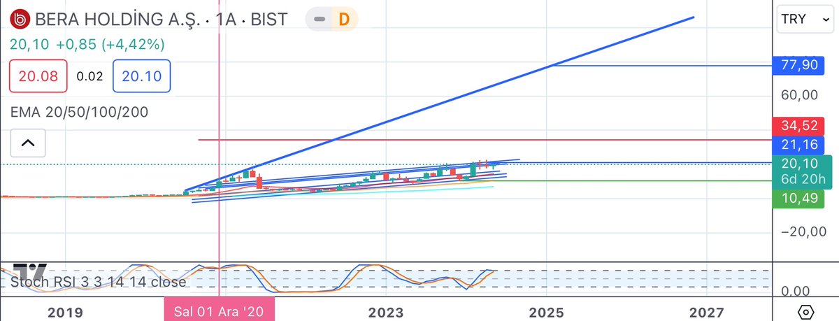 #turex yerine ekleyeceğim hisse uzun vade #bera 
Bütün verileri göre ucuz hisse. Yakalayabilirsem 20 tl altı. Hedef 2.5 dolar veya 70-80 tl 1 yıl vade de.